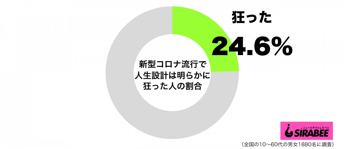 新型コロナウイルス流行で、自分の人生設計は明らかに狂ったグラフ