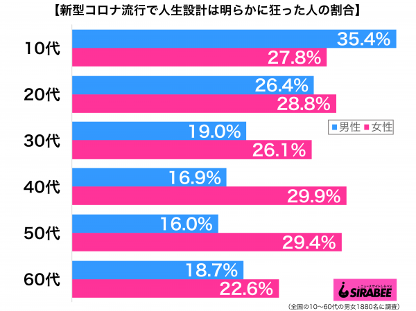 新型コロナウイルス流行で、自分の人生設計は明らかに狂った性年代別グラフ