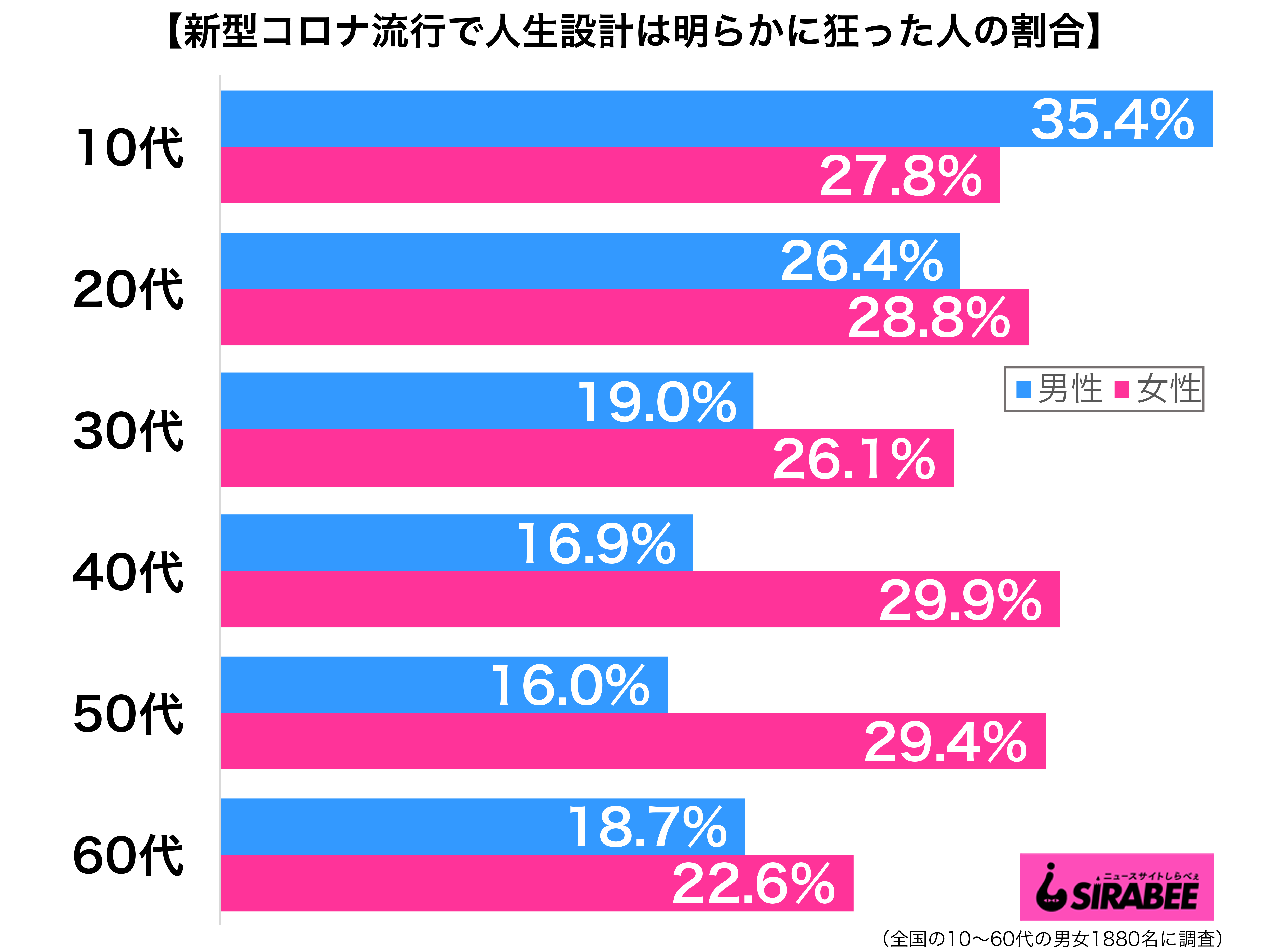 新型コロナウイルス流行で、自分の人生設計は明らかに狂った性年代別グラフ