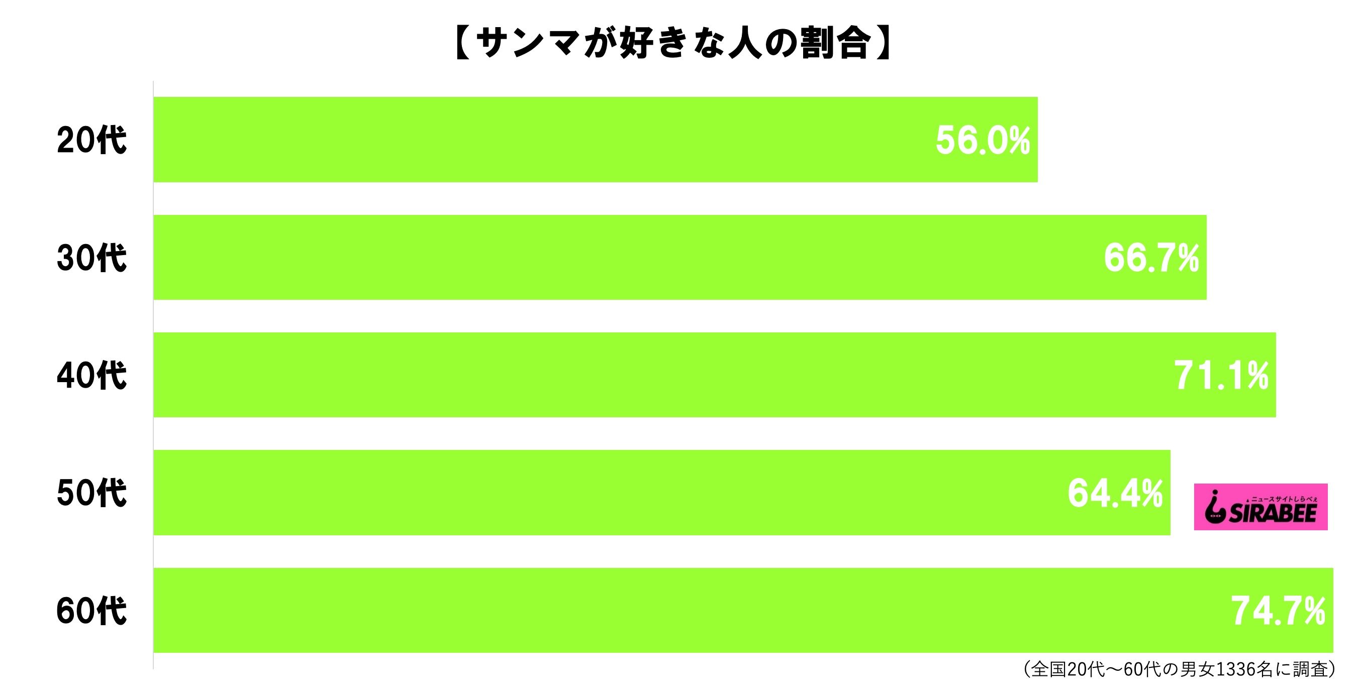 サンマが好き