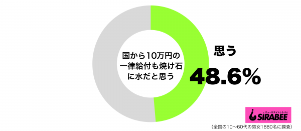 国から10万円の一律給付を受けても焼け石に水だと思うグラフ