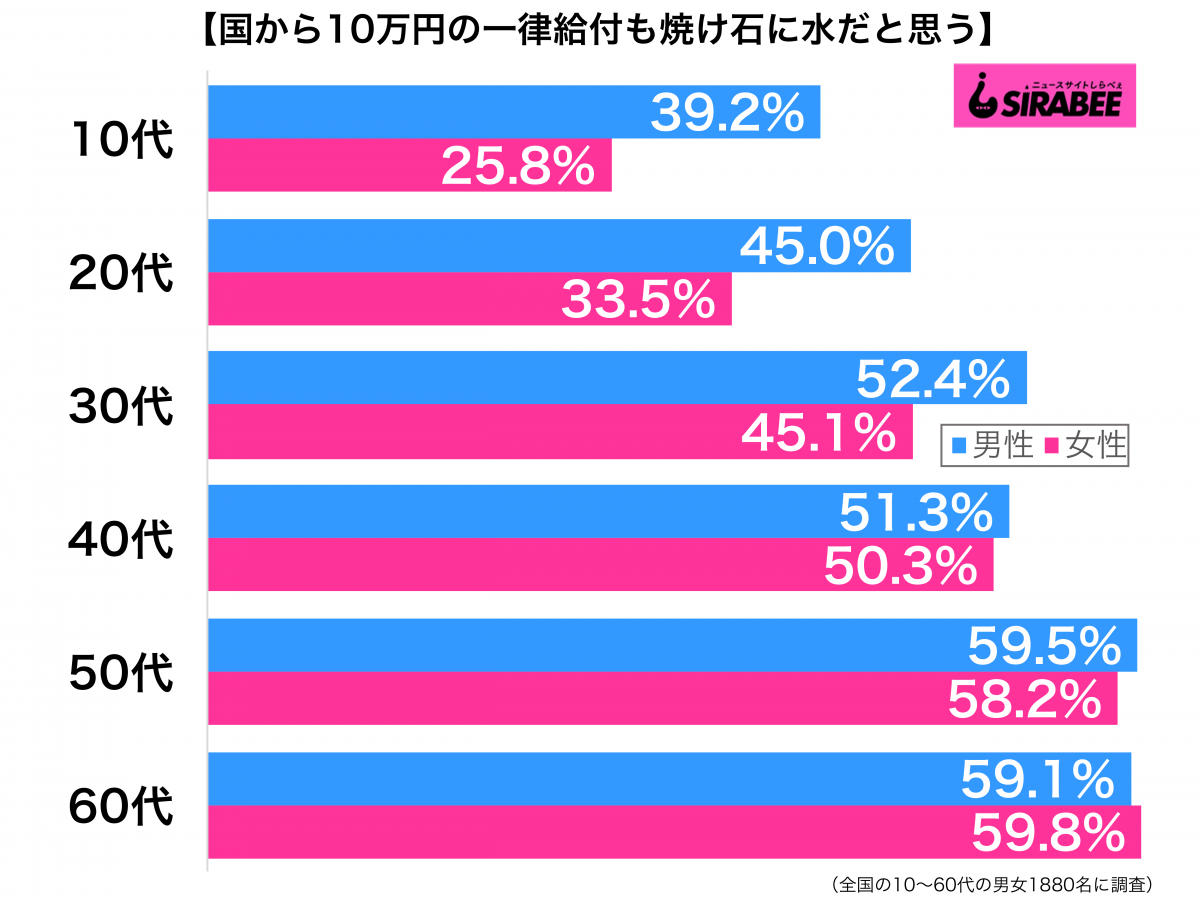 国から10万円の一律給付を受けても焼け石に水だと思う性年代別グラフ