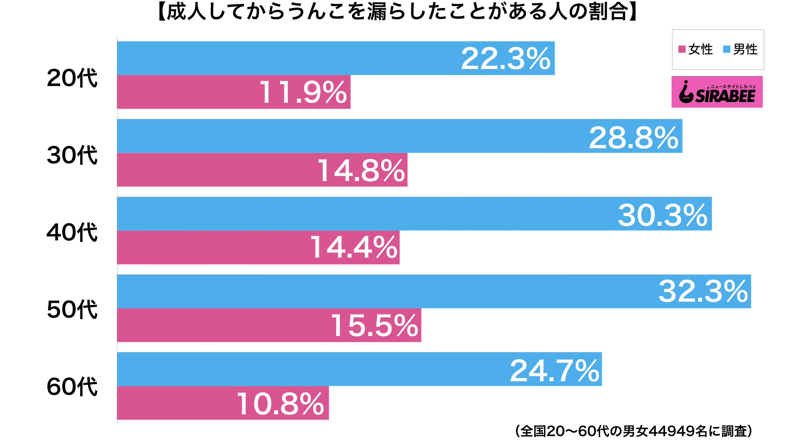 成人してからうんこを漏らした経験