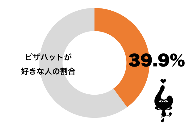 ピザハットが好き