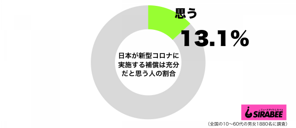 日本が新型コロナウイルスに対して実施する補償は充分だと思うグラフ