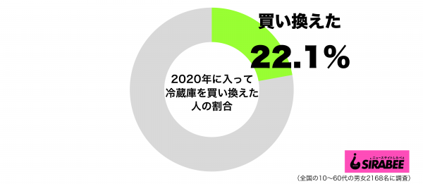 2020年に入って冷蔵庫を買い換えた、もしくは近いうちに買い換えたいグラフ