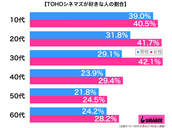 TOHOシネマズが好き性年代別グラフ