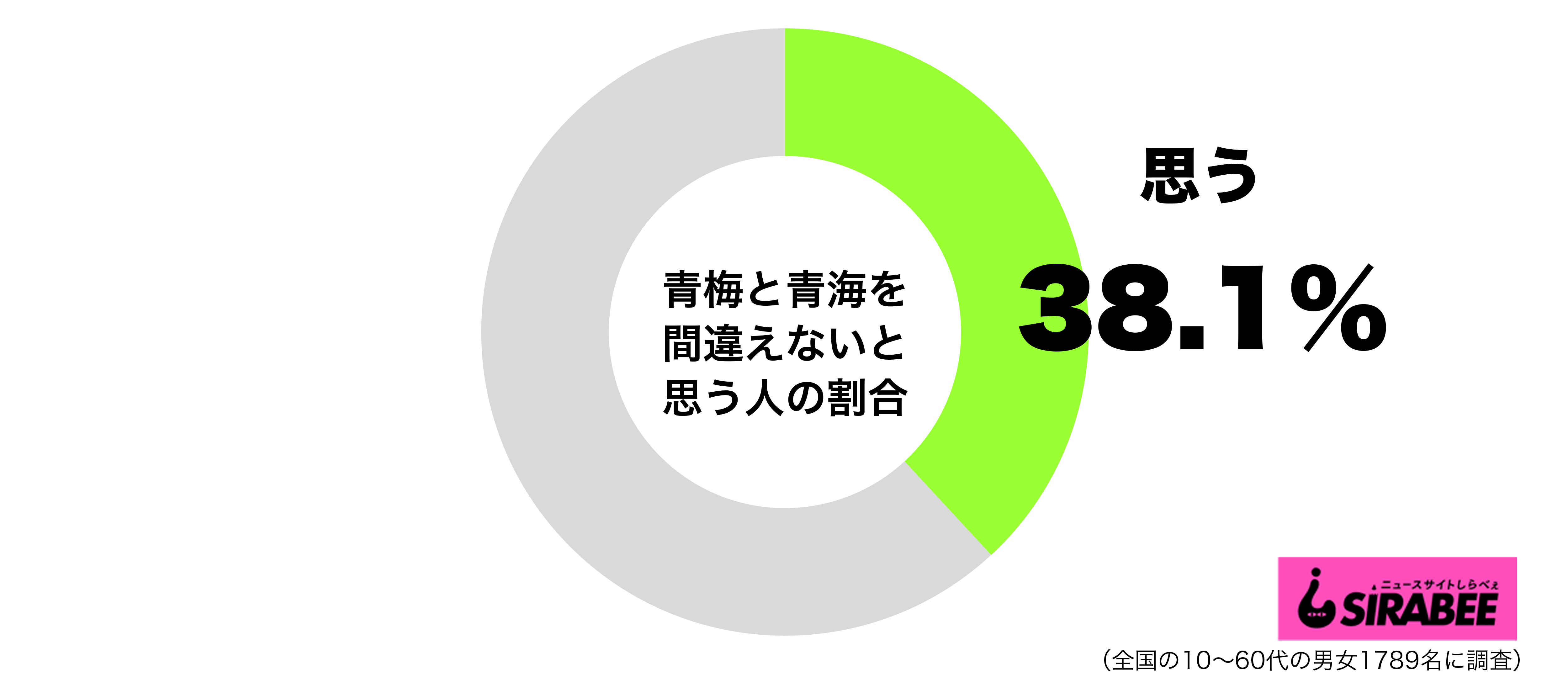 青梅と青海を間違えることは絶対にないグラフ