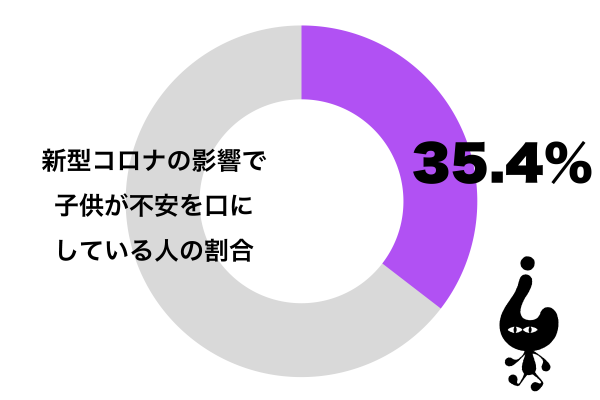 新型コロナウイルスの影響で自分の子供が不安を口にしている