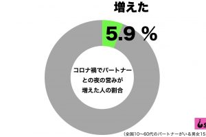 コロナ禍でパートナーとの夜の営みが増えた