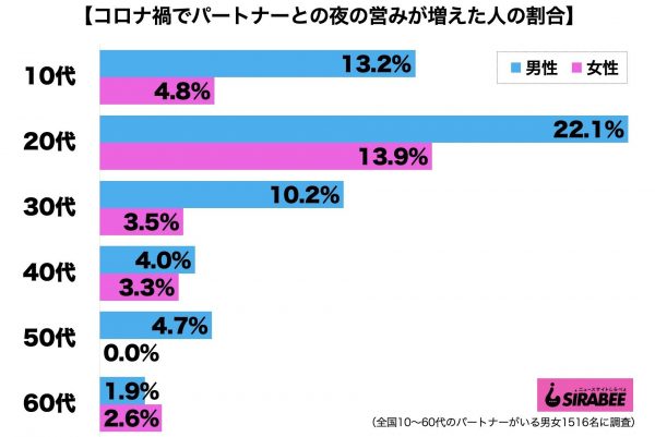 コロナ禍でパートナーとの夜の営みが増えた