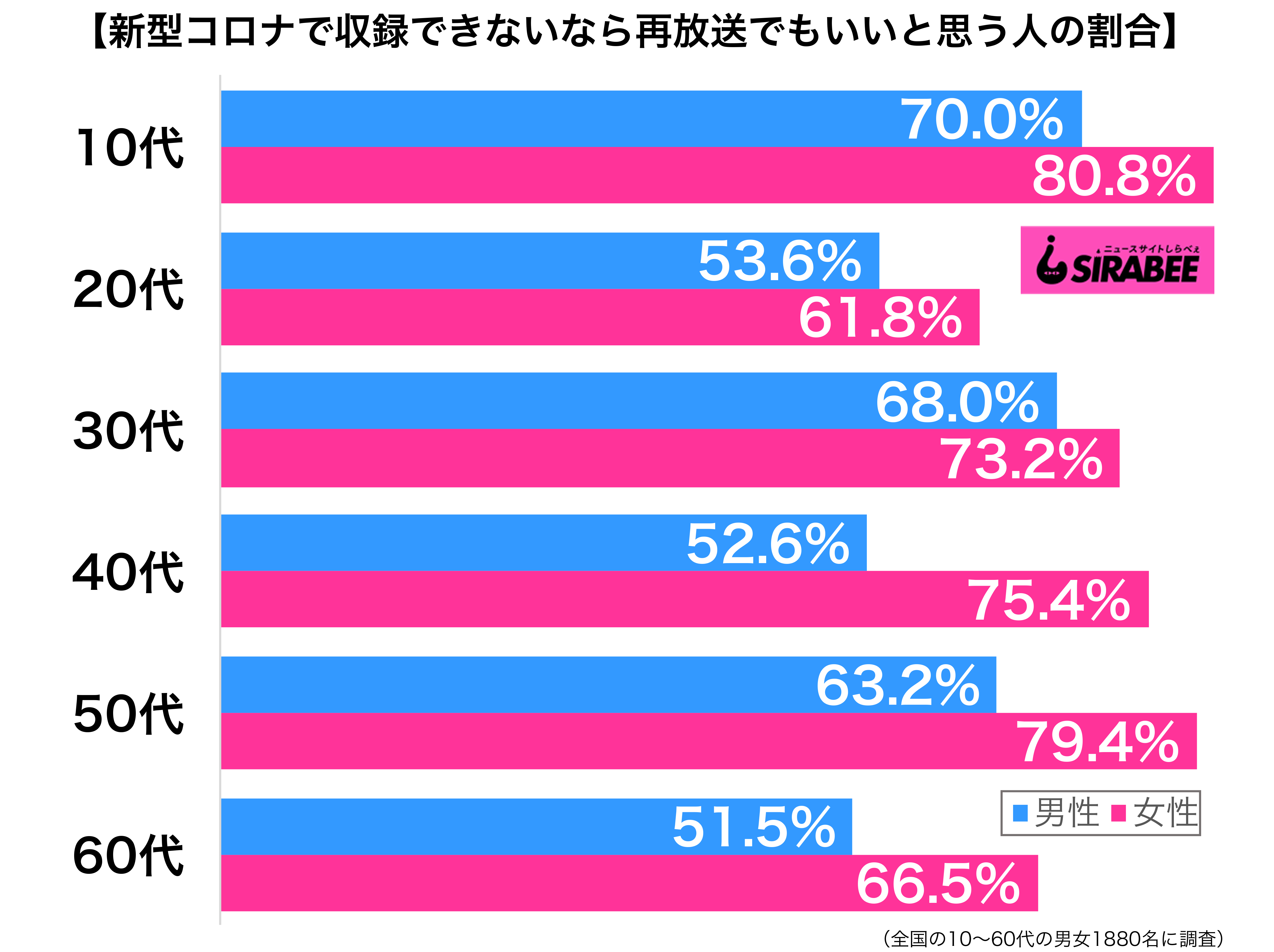 新型コロナウイルス流行でTV番組の収録が難しいのなら、過去の再放送でも全然いい性年代別グラフ