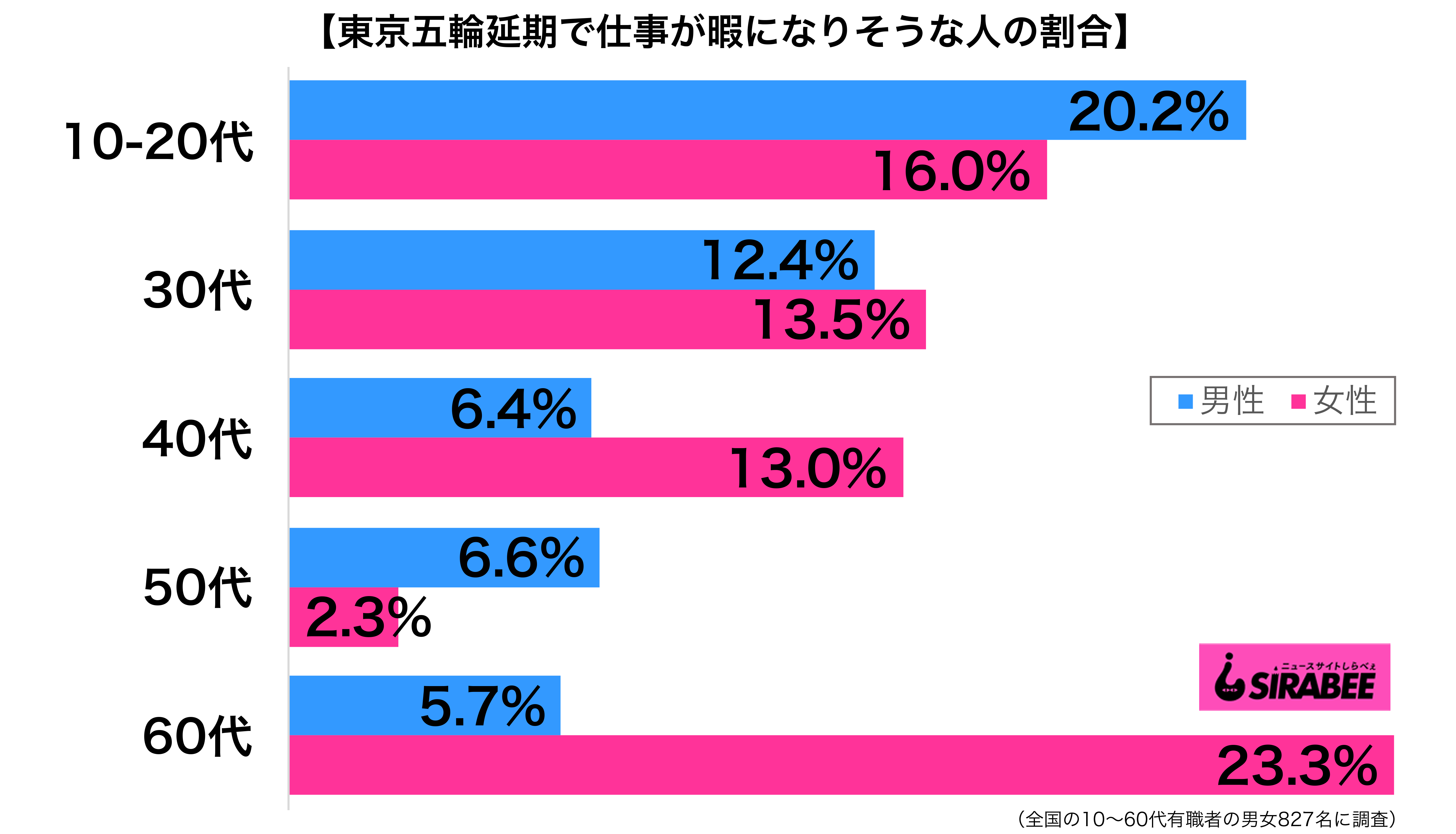 東京五輪延期で仕事が暇になりそうだ性年代別グラフ