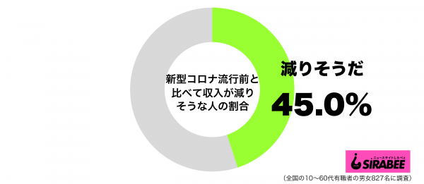 新型コロナウイルス流行前と比べて収入が減りそうだグラフ