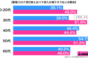 新型コロナウイルス流行前と比べて収入が減りそうだ性年代別グラフ