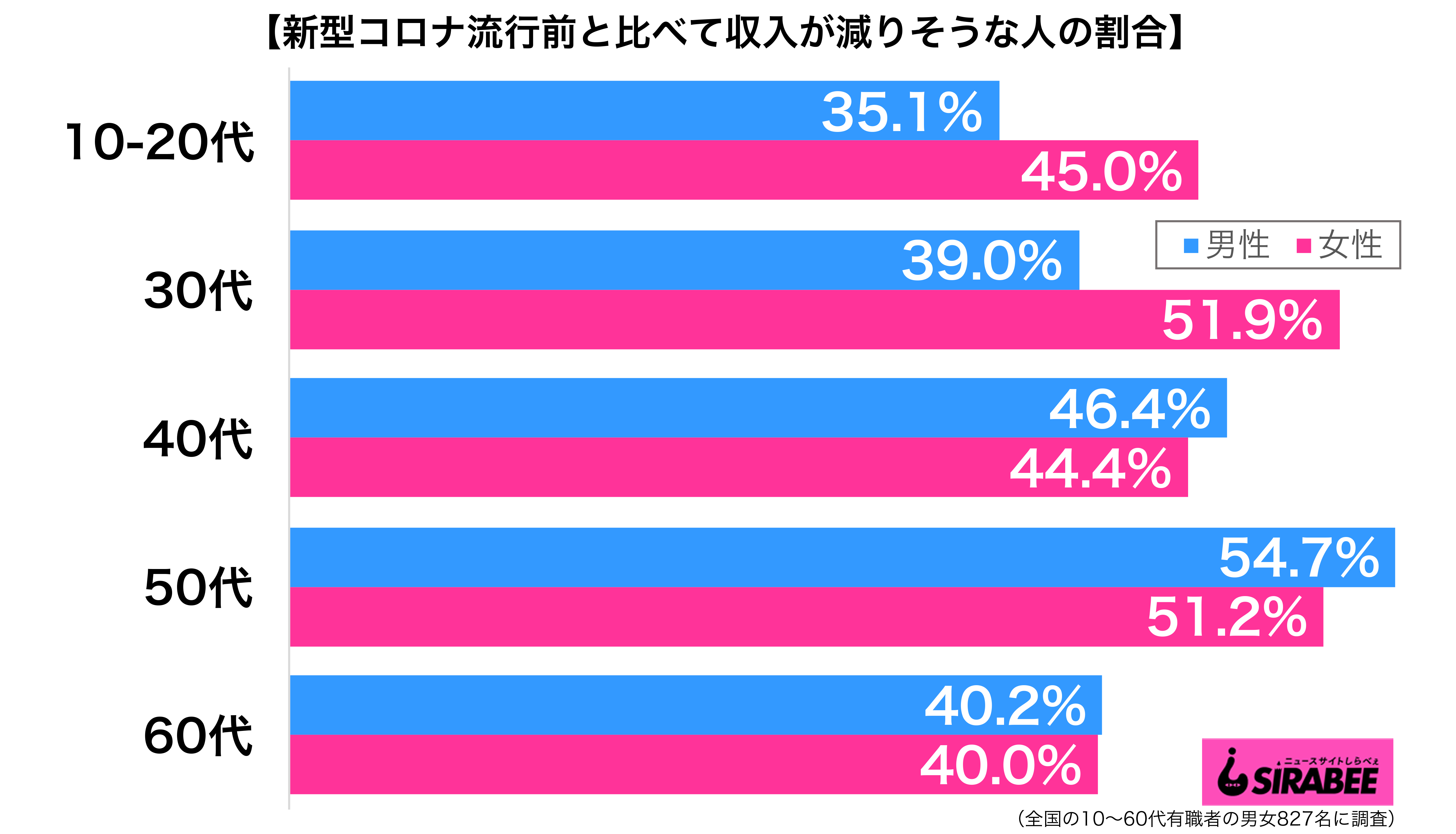 新型コロナウイルス流行前と比べて収入が減りそうだ性年代別グラフ