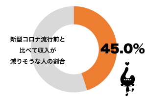 新型コロナウイルス流行前と比べて収入が減りそうだ