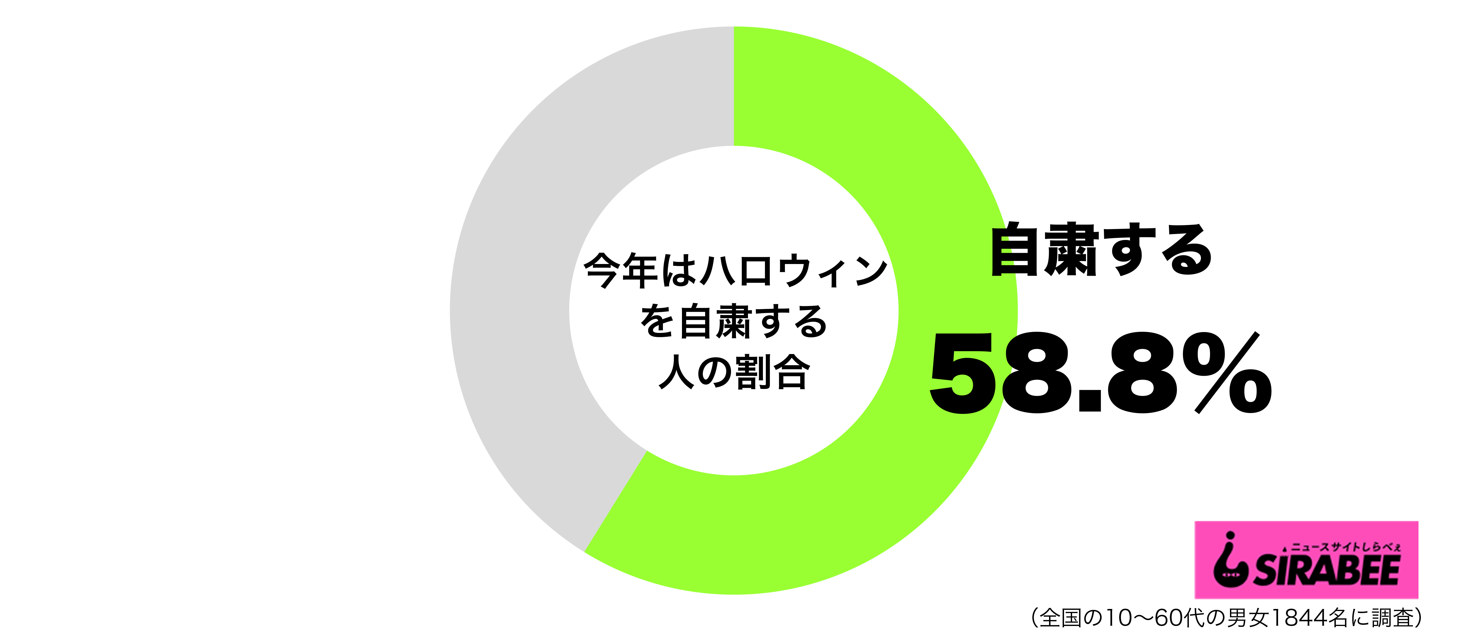 今年はハロウィンを自粛する予定グラフ