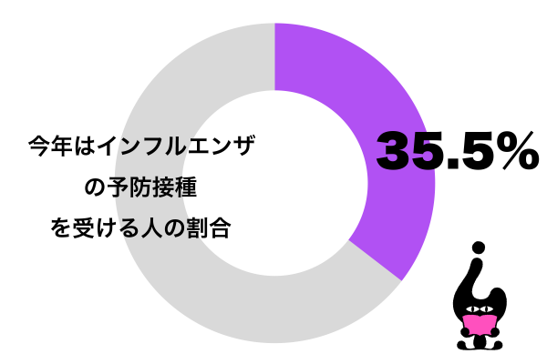 今年はインフルエンザの予防接種を受ける予定