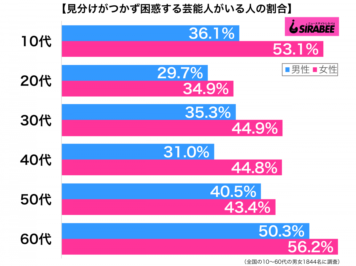 見分けがつかず困惑する芸能人がいる性年代別グラフ