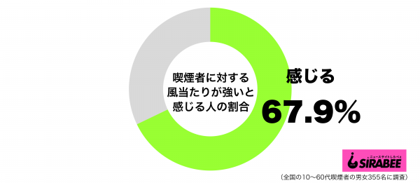 喫煙者に対する風当たりが強いと感じるグラフ