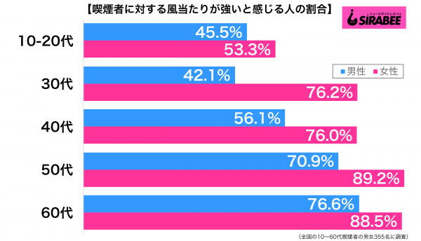 喫煙者に対する風当たりが強いと感じる性年代別グラフ