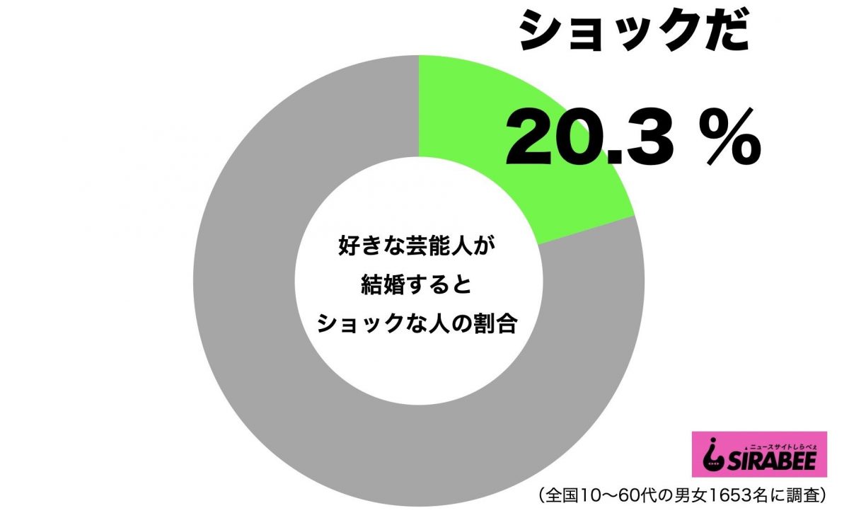 好きな芸能人が結婚するとショック