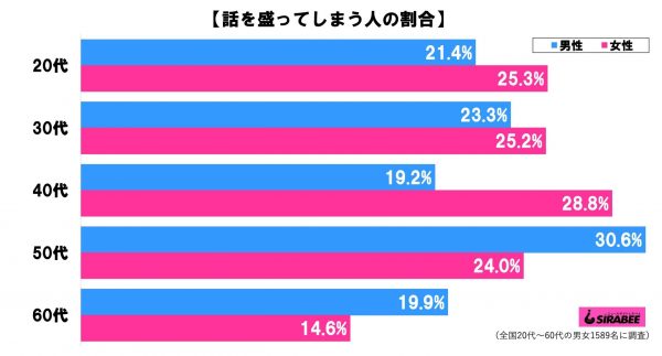 話を盛ってしまう