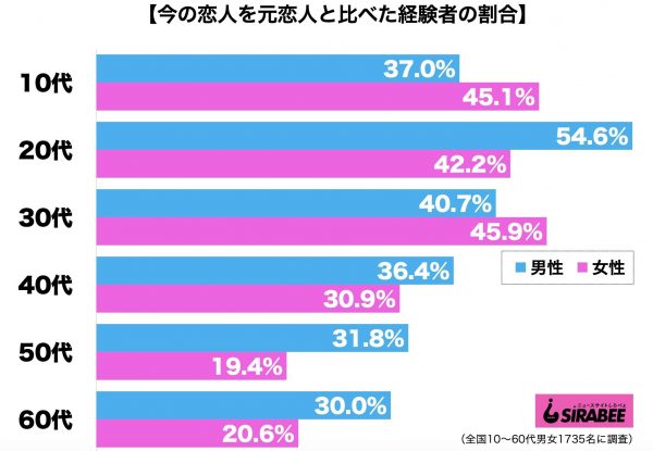 今の恋人を元恋人と比べた