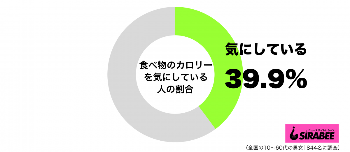 食べ物のカロリーを気にしているグラフ