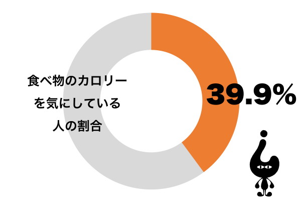 食べ物のカロリーを気にしている