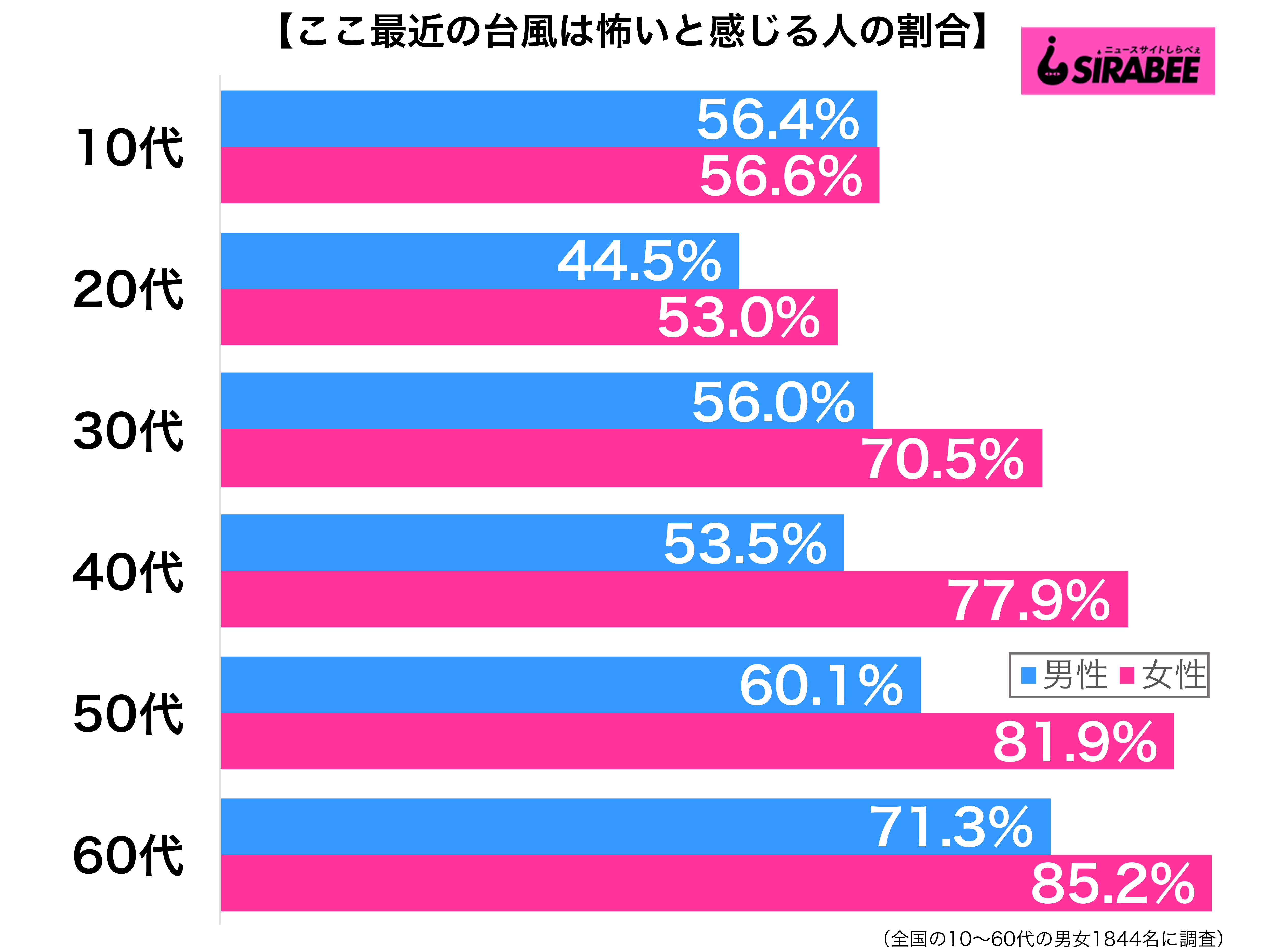 ここ最近の台風は怖いと感じる性年代別グラフ