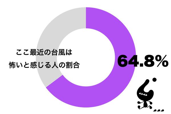 ここ最近の台風は怖いと感じる