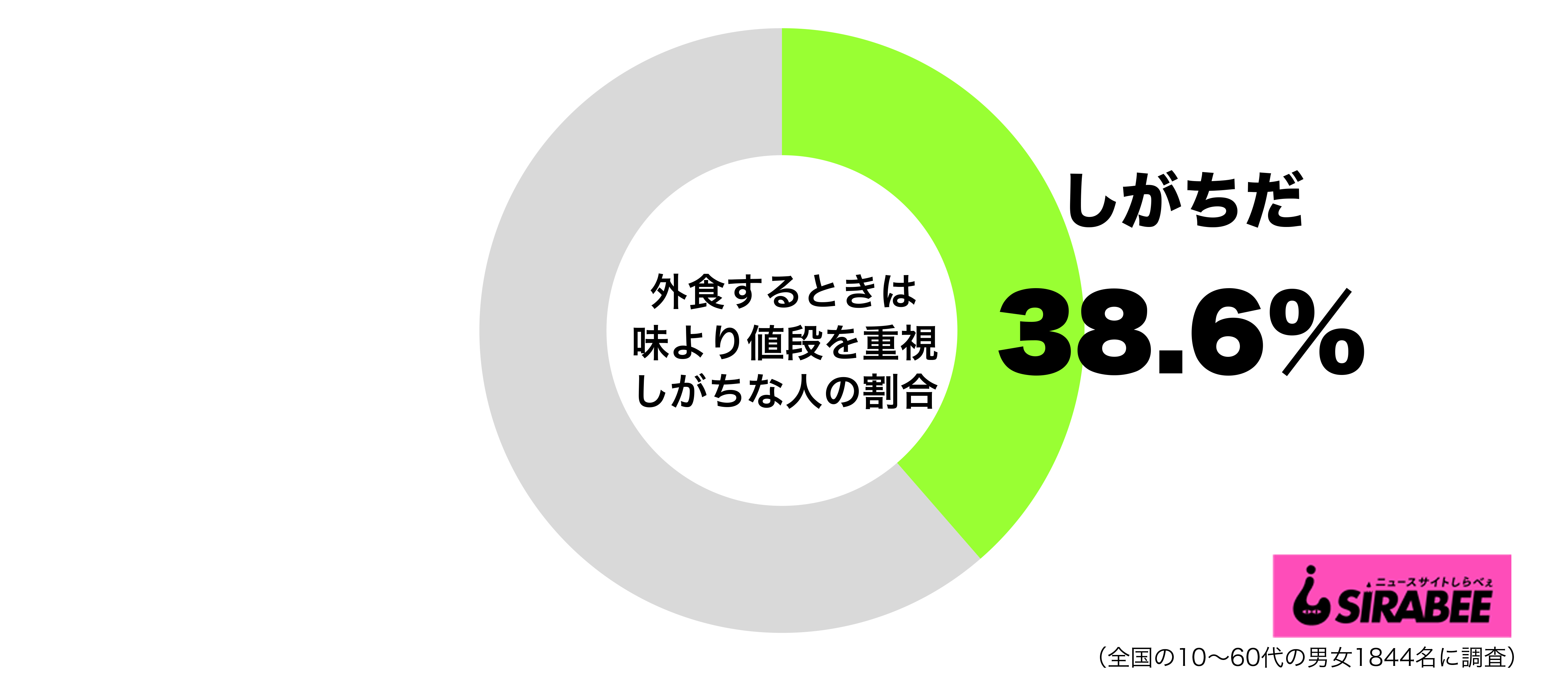 外食するときは味より値段を重視しがちグラフ