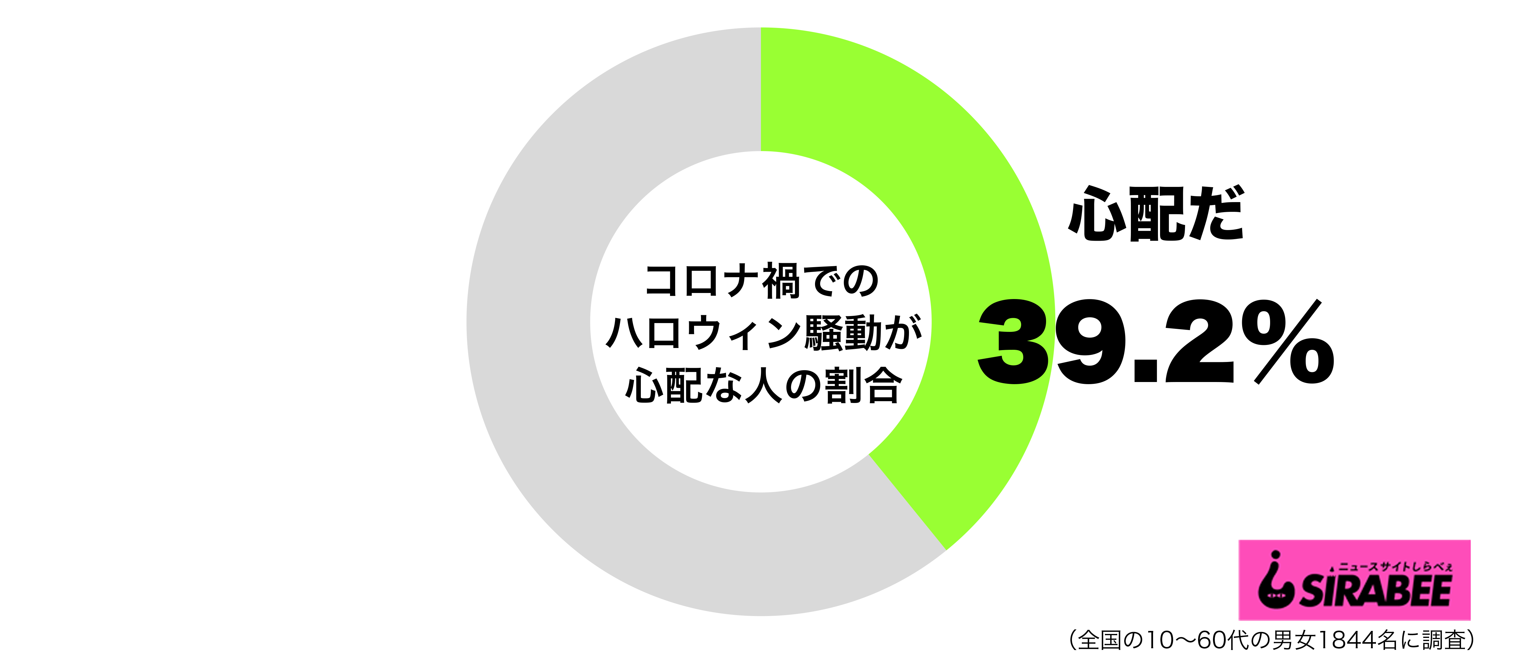 コロナ禍でのハロウィン騒動が心配グラフ