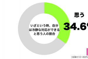 いざという時、自分は冷静な対応ができると思うグラフ