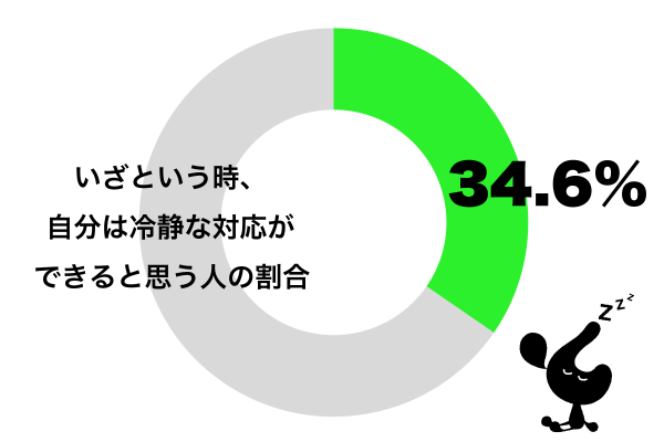 いざという時、自分は冷静な対応ができると思う