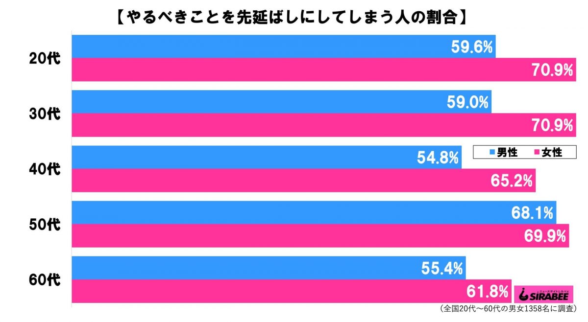 やるべきことを先延ばしにしてしまう