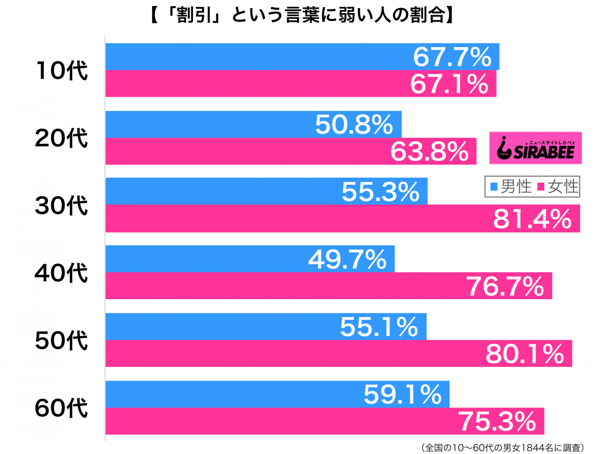 割引という言葉に弱い性年代別グラフ