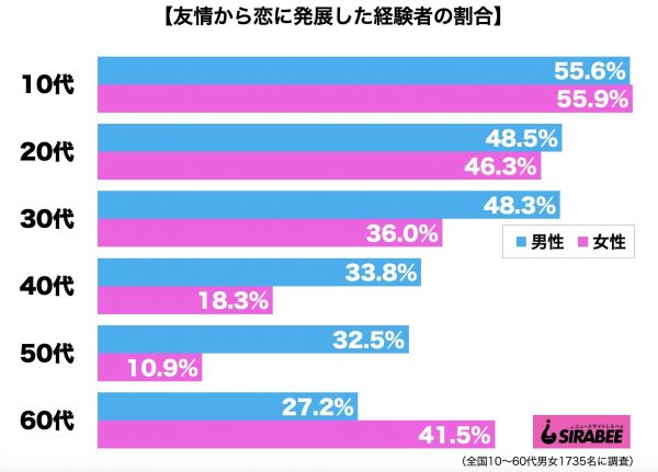 友情から恋に発展