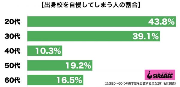 出身校自慢・学歴