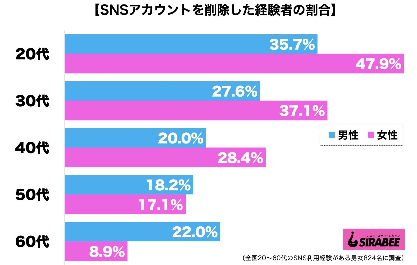 SNSアカウントを削除した経験