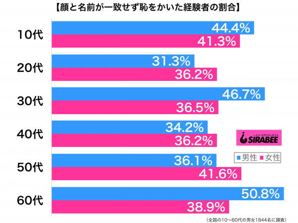 顔と名前が一致せず恥をかいた経験者の割合性年代別グラフ