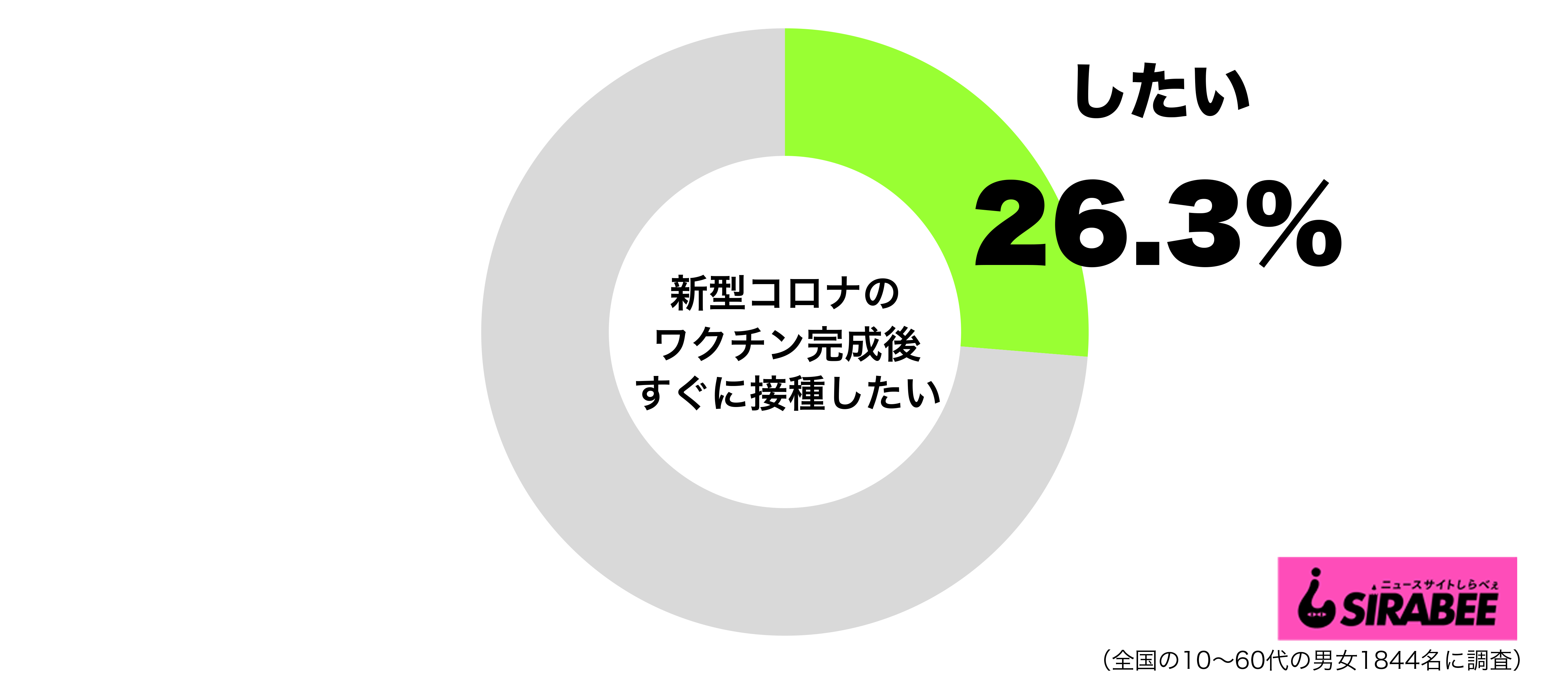 新型コロナのワクチンが完成した場合、すぐに接種したいグラフ