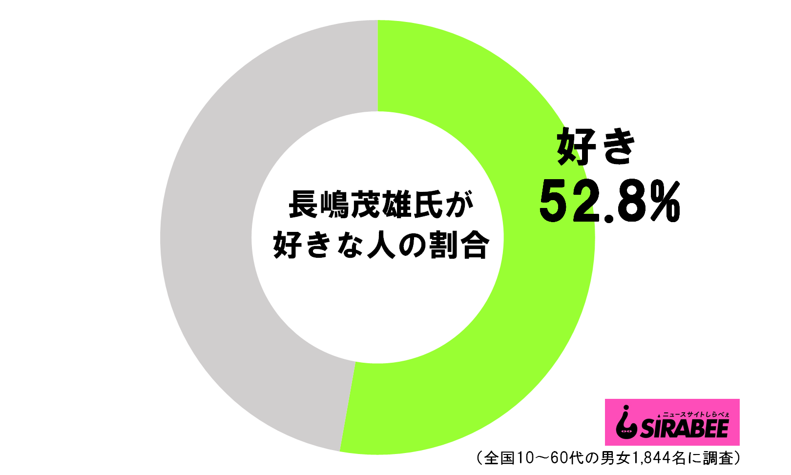引退試合から46年の長嶋茂雄氏 現在でも根強い人気が明らかに ニュースサイトしらべぇ