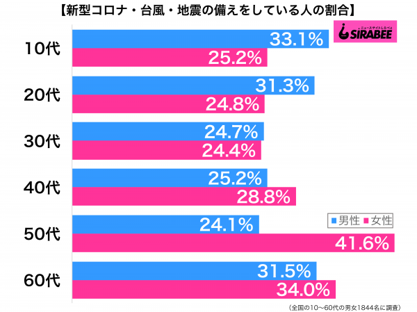 新型コロナ・台風・地震の3重災害のために備えをしている性年代別グラフ