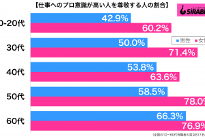 仕事へのプロ意識が高い人を尊敬する性年代別グラフ