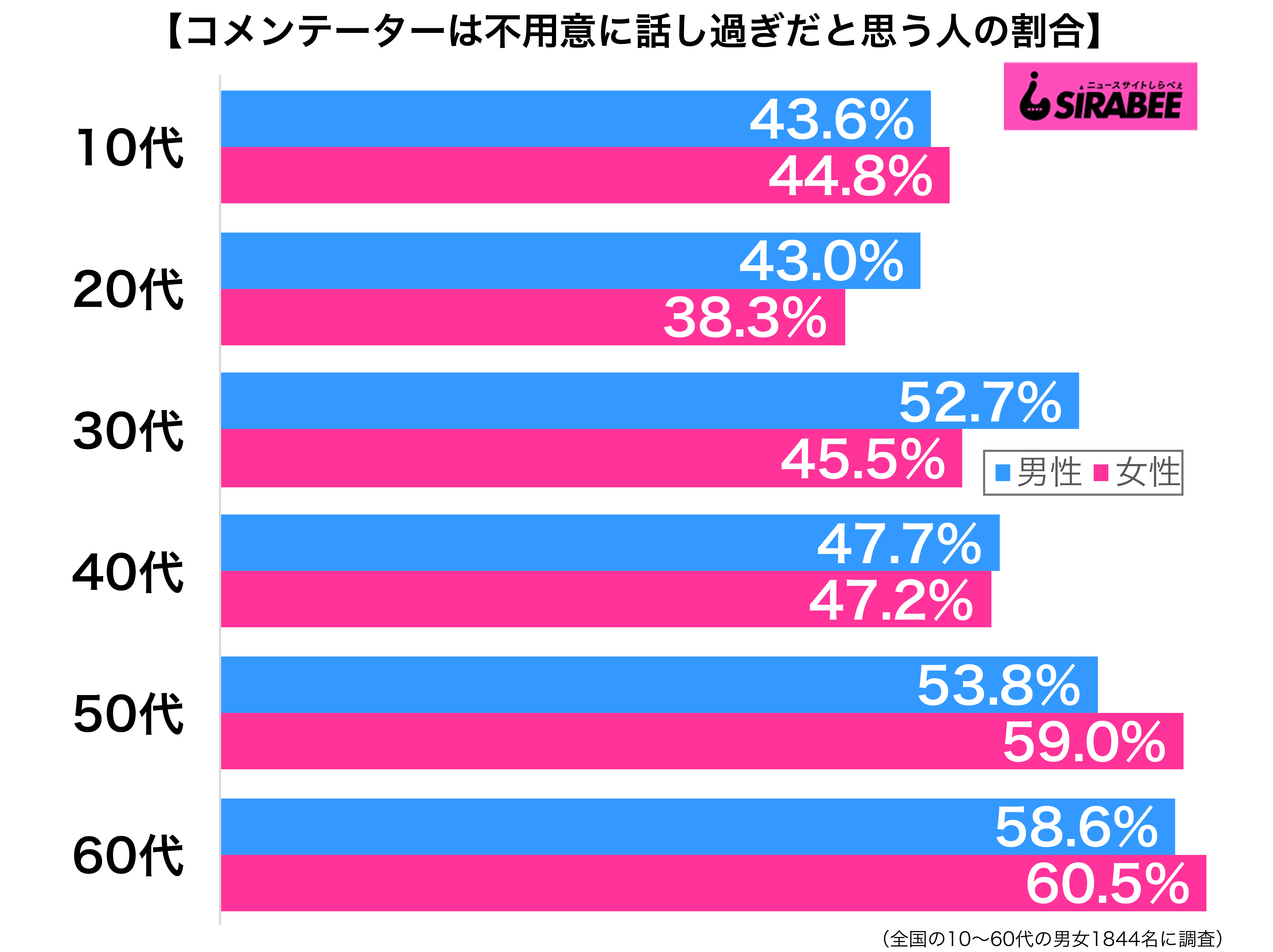 情報番組のコメンテーターは、不用意に話し過ぎだと思う性年代別グラフ