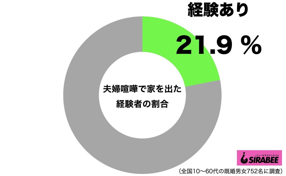 夫婦喧嘩で家を出た