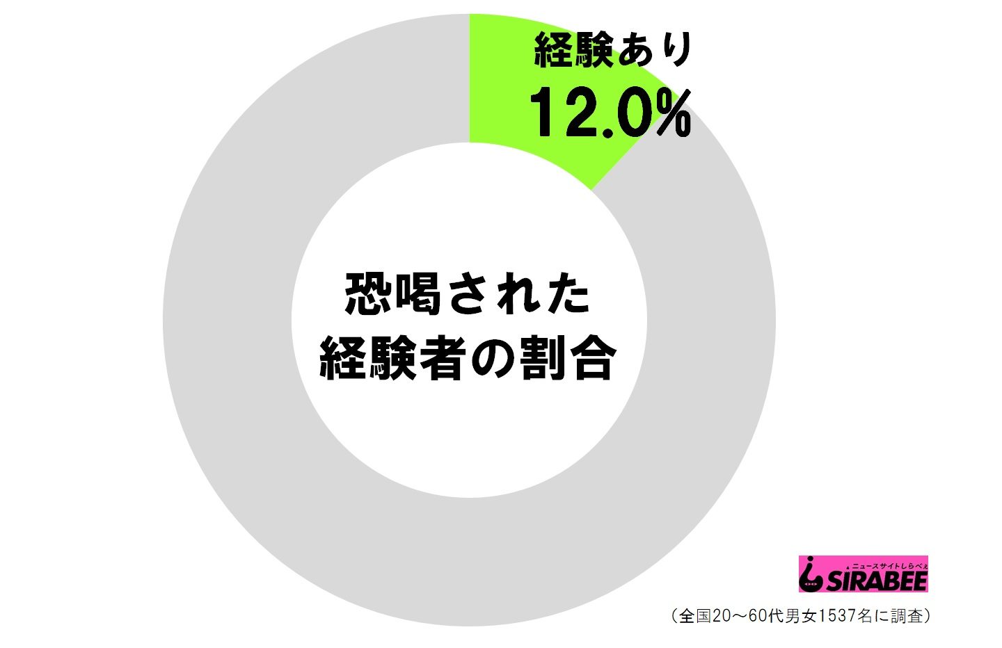 恐喝された経験者